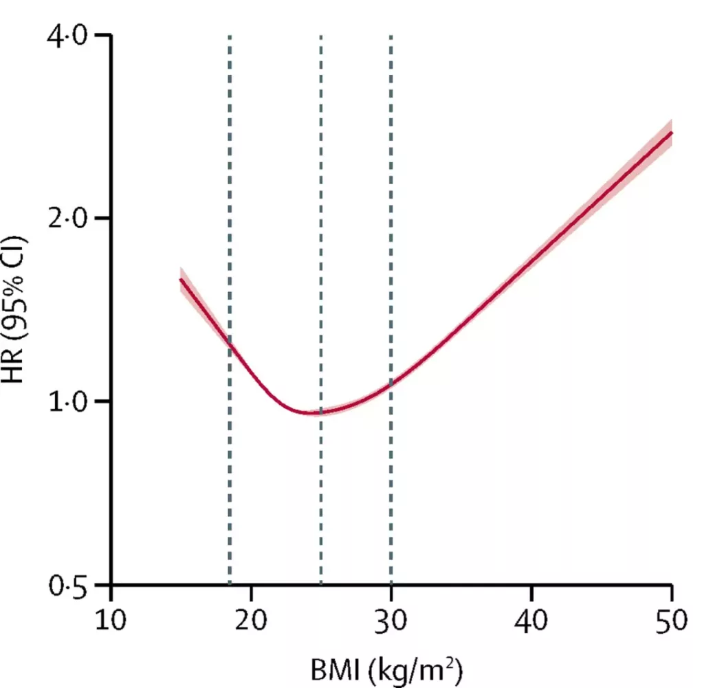 BMI vs all cause mortality